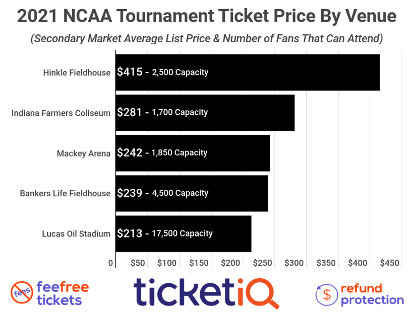 ncaa-tournament-1st-round-by-venue-10