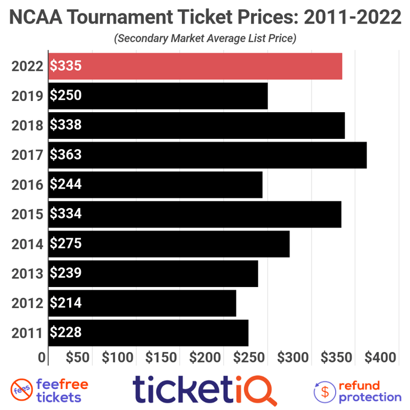Ncaa Tournament Price By Round 2021 2 1 ?width=800&name=ncaa Tournament Price By Round 2021 2 1 