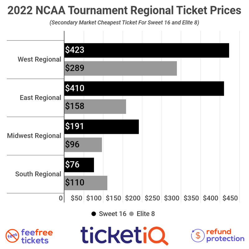 ncaa-tournament-price-by-round-2021-5