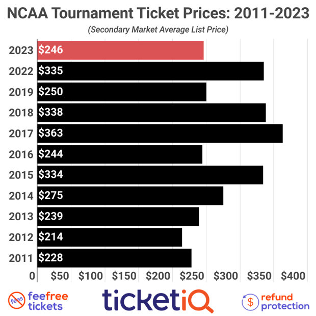 ncaa-tournament-price-by-round-2021