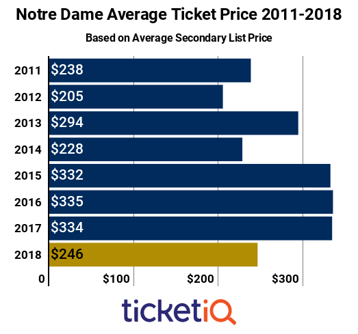 Notre Dame Football Tickets