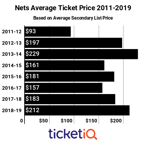 Nets Tickets 2011-2019