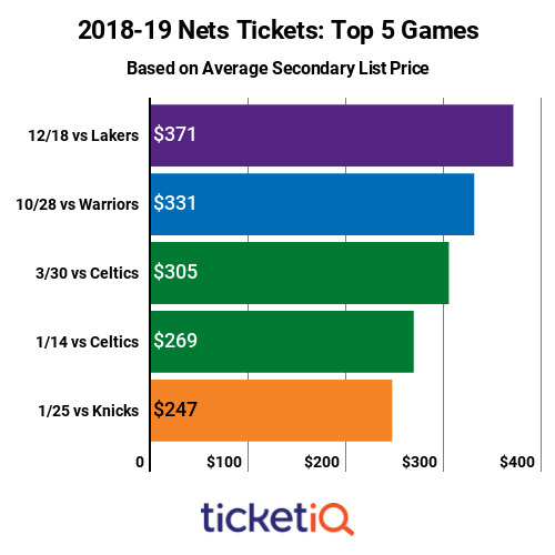 Secondary Market Prices For 2019 Nets Playoff Tickets Are 4th Highest In NBA