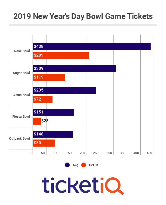 Market Report 2019 New Year's Day Bowl Game Ticket Prices