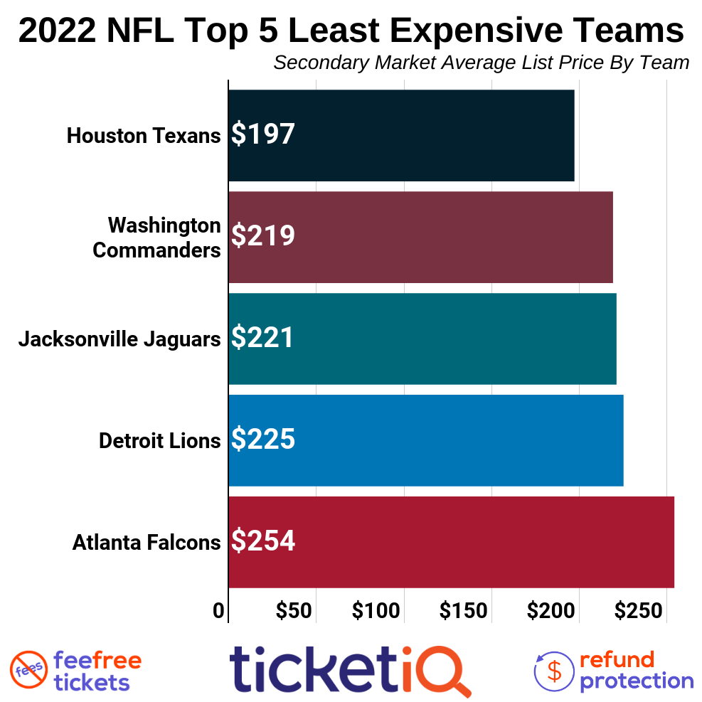 How To Find The Cheapest 2022 NFL Tickets + All Face Value Options