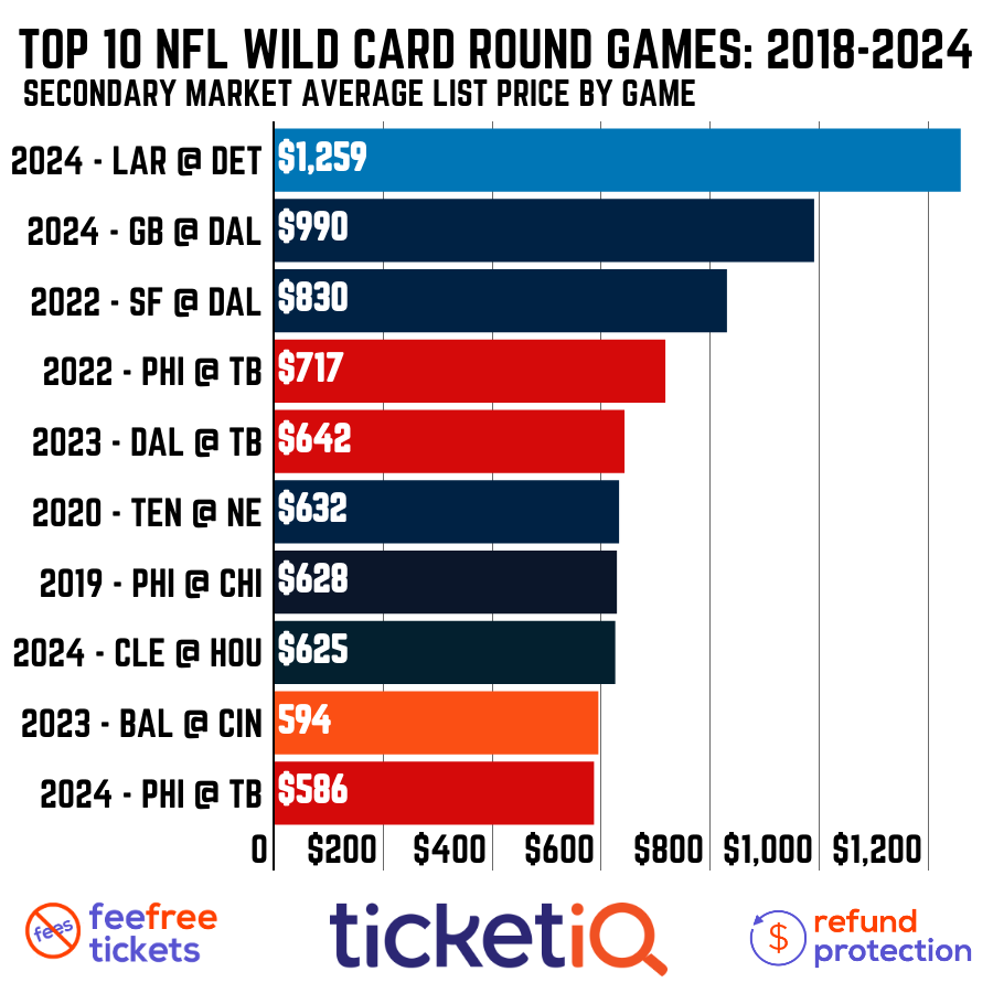 How To Find Cheap Dallas Cowboys Playoff Tickets