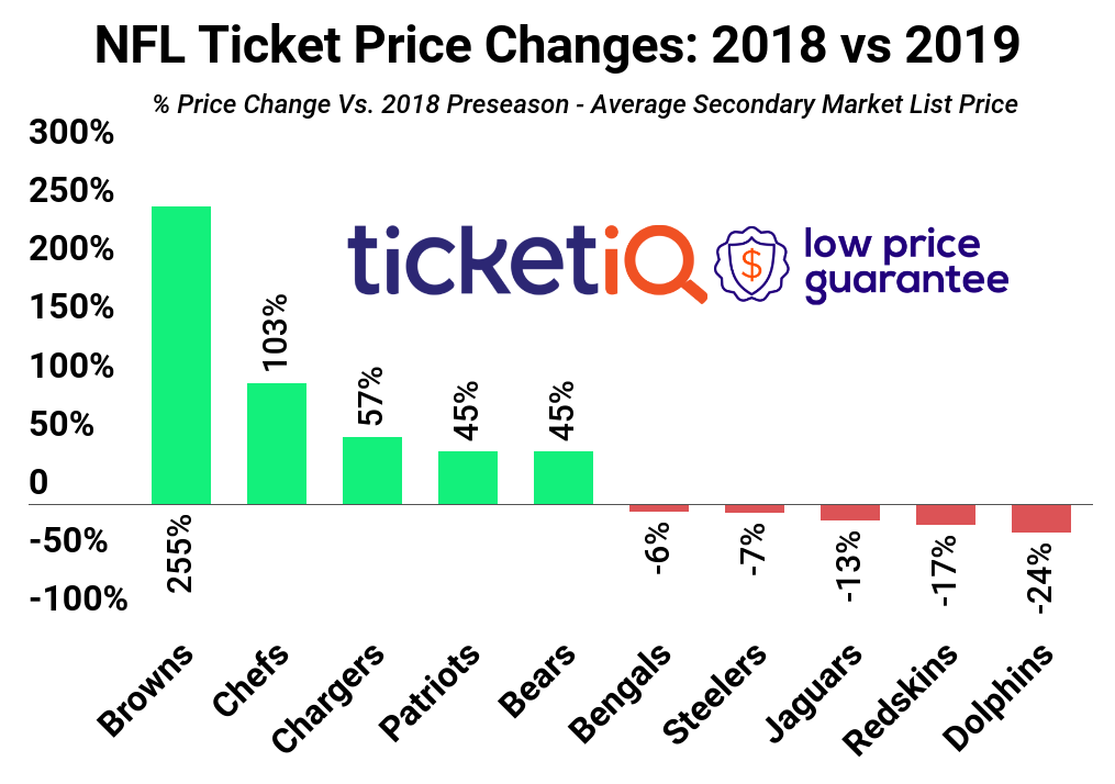 NFL resale ticket prices for every team, from the cheapest (Falcons) to the  most expensive (Chiefs) - BVM Sports