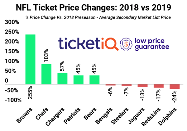 2020 Nfl Tickets Face Value Cheapest Coronavirus Safety All Teams
