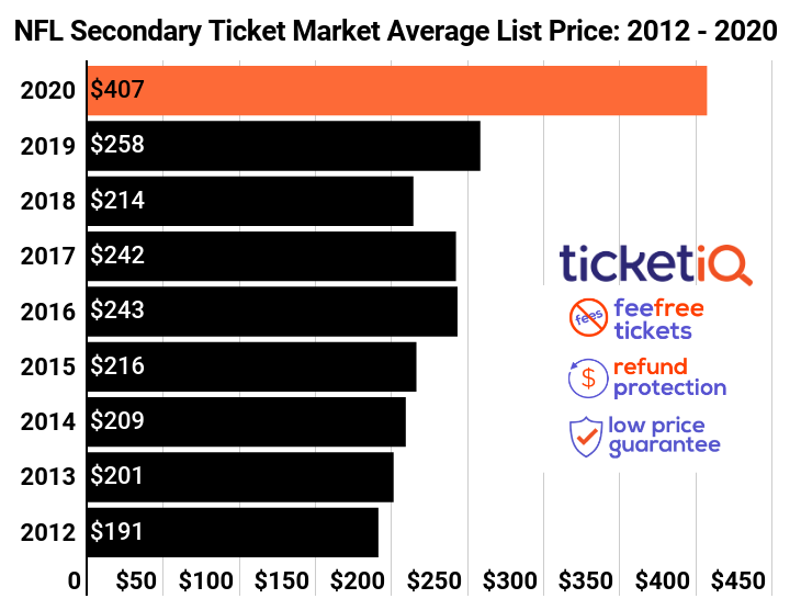 average ticket price for mac tournament games