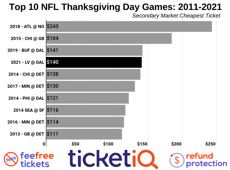 How To Find The Cheapest NFL Thanksgiving Day Tickets + Face Value