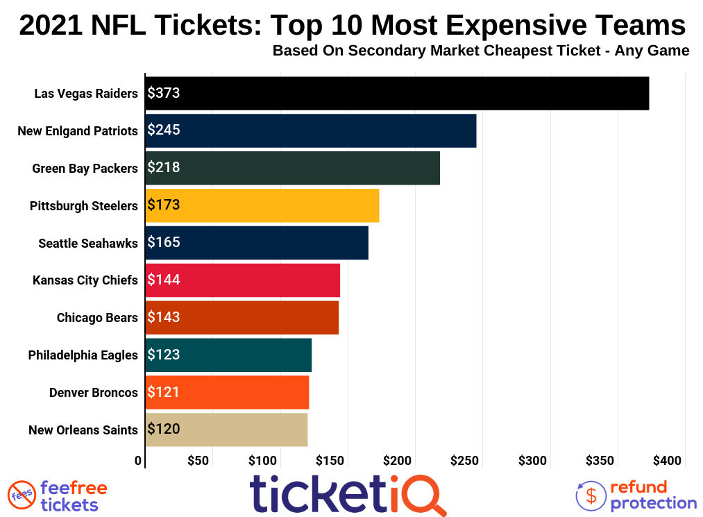 2021 NFL Tickets Face Value, On Sale Info, Attendance Policies All Teams