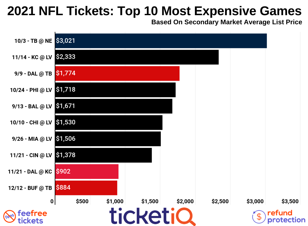 Cheap >nfl Ticket Sales By Team Big Sale OFF 68%