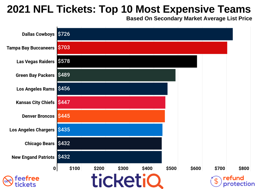 2022 NFL Tickets Face Value, On Sale Info All Teams
