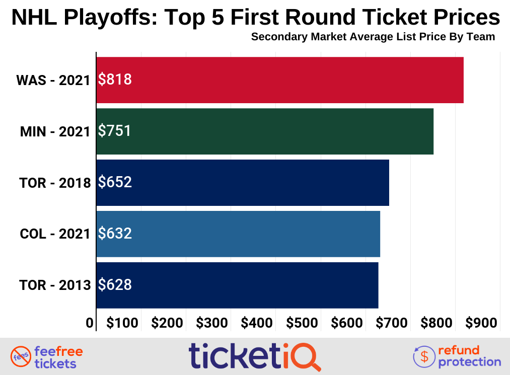 average price of nhl playoff tickets