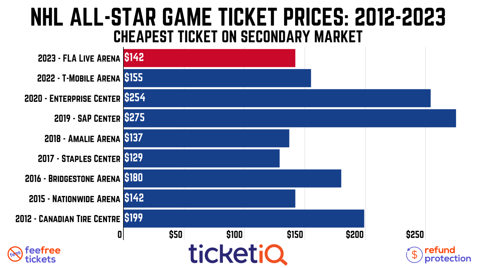 How To Find The Cheapest 2023 NHL AllStar Game Tickets