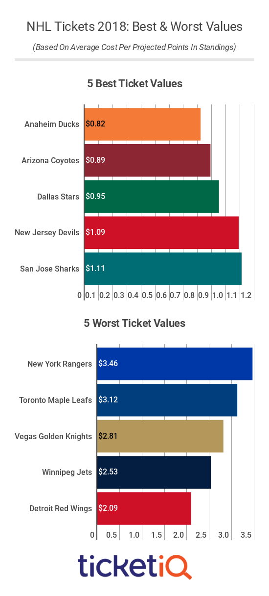 nhl-best-worst-values