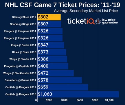 How To Find Cheapest Blues Stanley Cup Finals Tickets At Enterprise Center