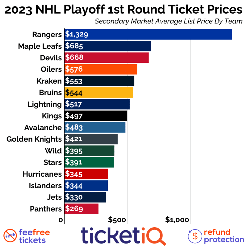 Devils playoff tickets: Look how expensive Devils' 1st round playoff tickets  will be in 2023