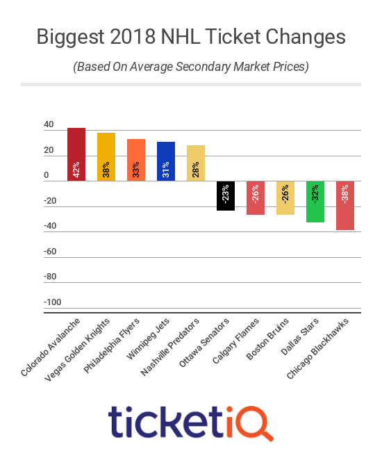 Oilers Ticket Price Chart