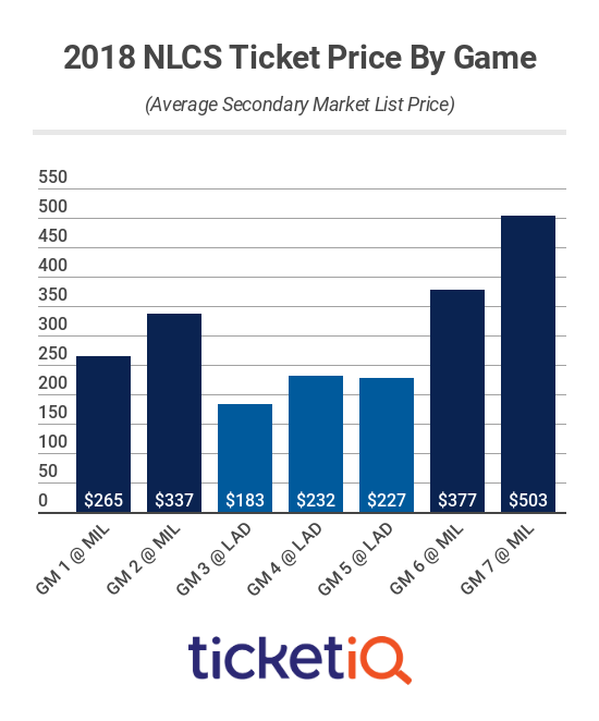 nlcs-tickets-2018