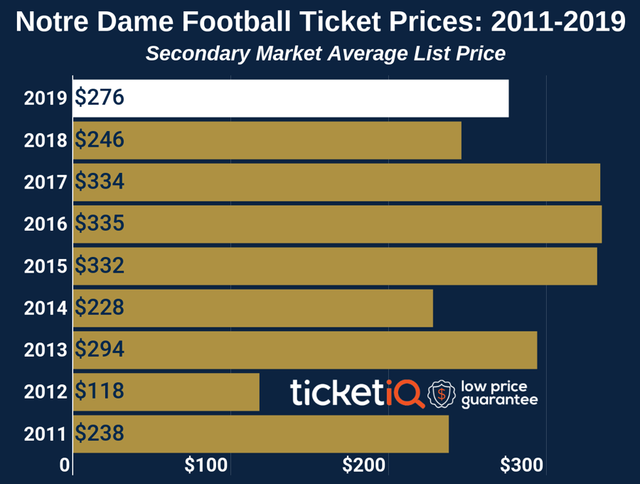 notre dame football tickets 2015