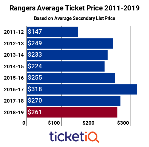 New York Rangers Ticket Prices 2011-2019
