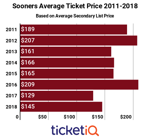 Oklahoma Football Tickets