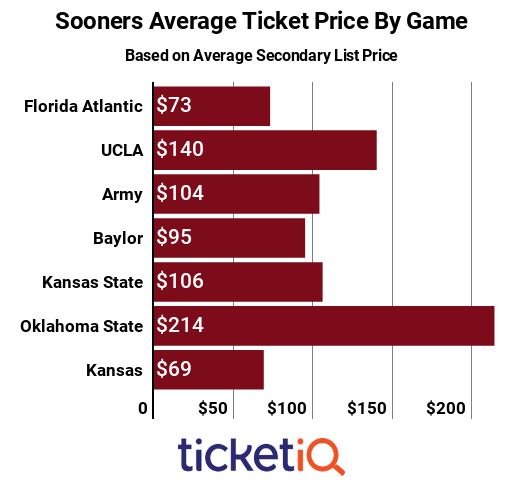 oklahoma-by-game-2018