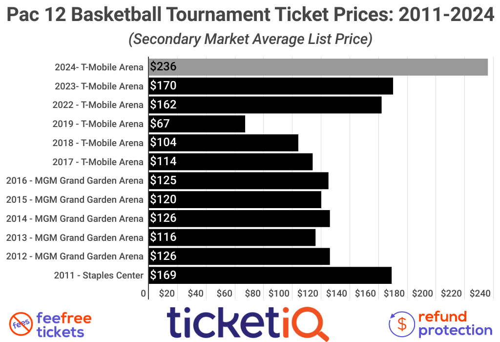 Pac Ticket How To Find Cheap 2024 Pac 12 Basketball Tournament Tickets + All Face ...