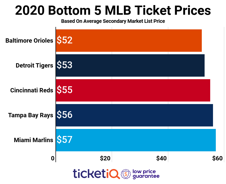 How To Find The Cheapest MLB Tickets For The 2021 MLB Season