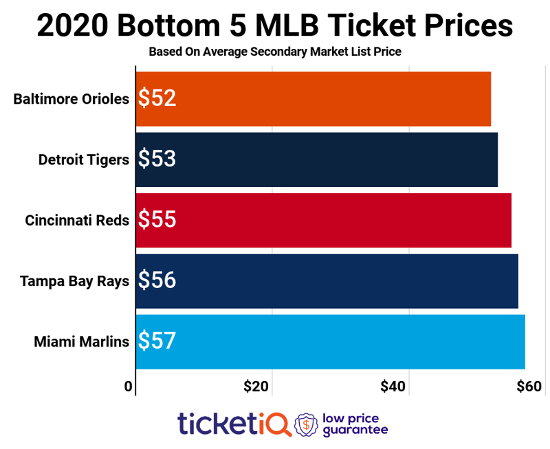 How To Find The Cheapest MLB Tickets For The 2020 MLB Season