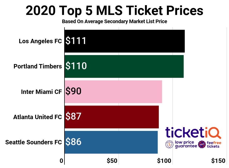 Where To Find The Cheapest 2022 MLS Tickets + All Face Value Options