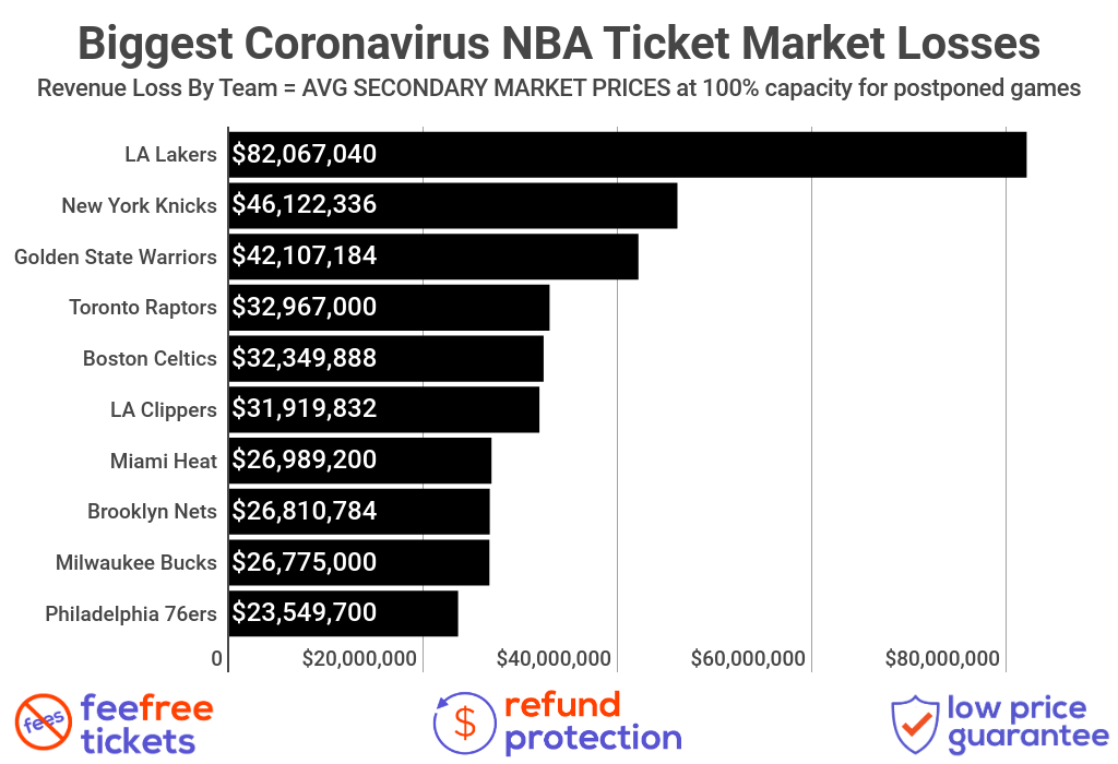 Which NBA Teams Are Allowing Fans + How To Find The Cheapest Tickets