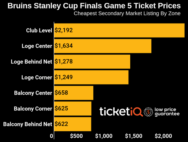 How To Find Get Cheapest Game 5 Stanley Cup Finals Tickets At Td