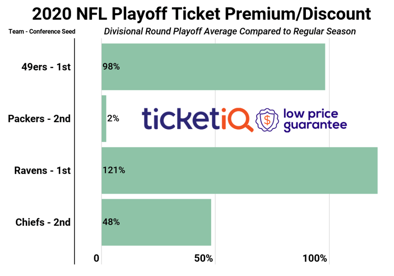 How To Find The Cheapest NFL Playoff Tickets + Face Value Options