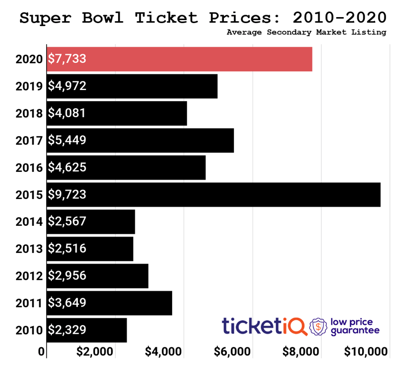 Super Bowl LIV Buying Guide: How To Find Cheapest Tickets ...