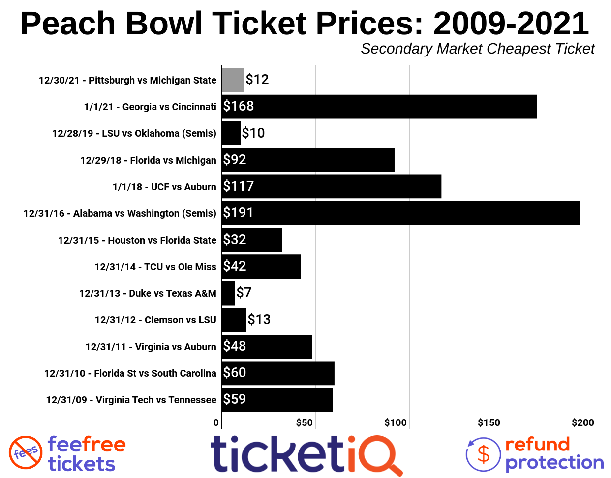 chick fil a peach bowl 2021 tickets