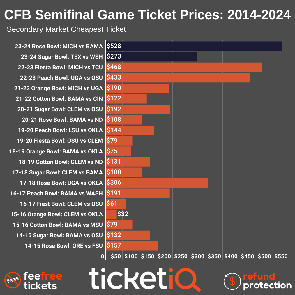 How To Find Cheap College Football Playoff & National Championship Tickets