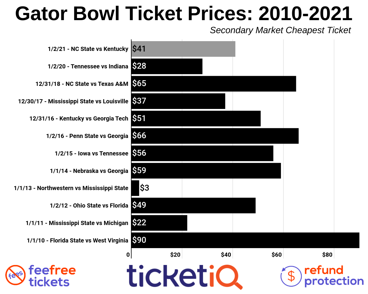 gator bowl 2020 tickets