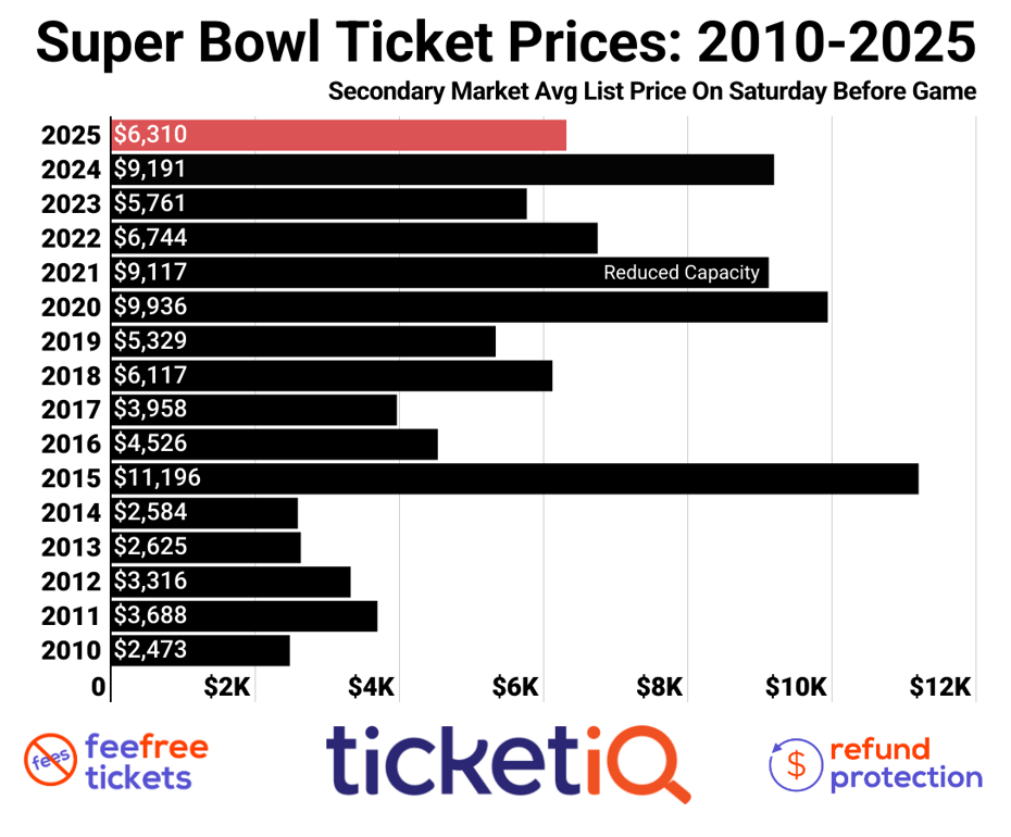 Super Bowl 59 (LIX) Tickets Buying Guide How To Find The Cheapest Seats in 2025
