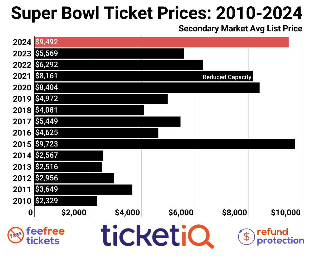 Super Bowl 58 (LVIII) Tickets Buying Guide How To Find The Cheapest