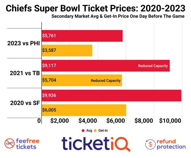How To Find The Cheapest Chiefs Super Bowl Tickets