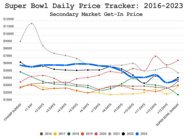 Chiefs News 2/3: Average price of a Super Bowl ticket tops $10,000