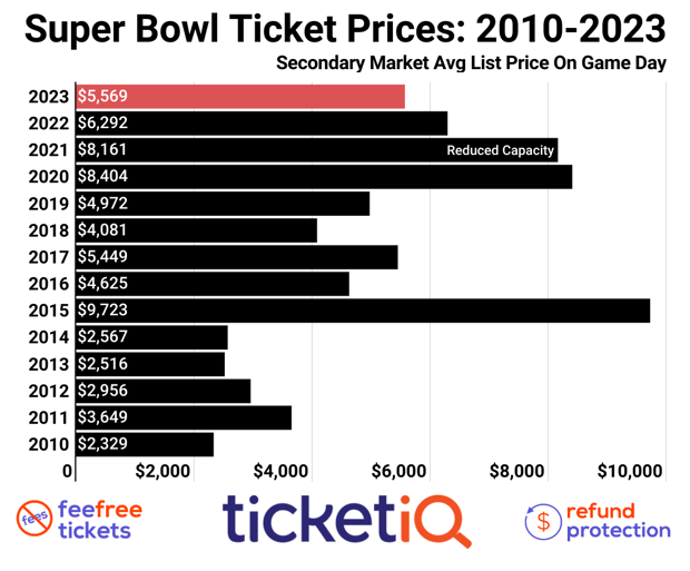 PFF on X: The cheapest Super Bowl ticket is going for $5,900