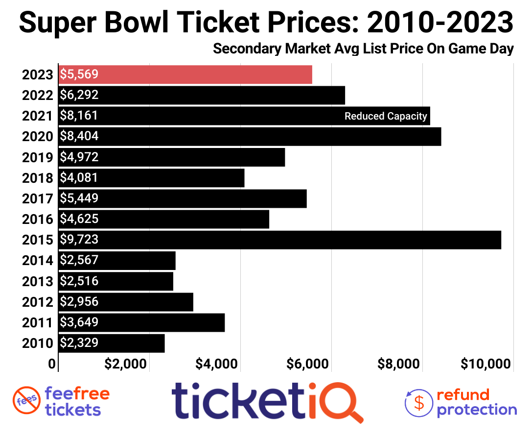 Super Bowl 58 (LVIII) Tickets Buying Guide: How To Find The Cheapest Seats in 2025