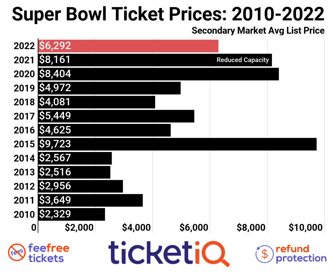 average super bowl ticket cost