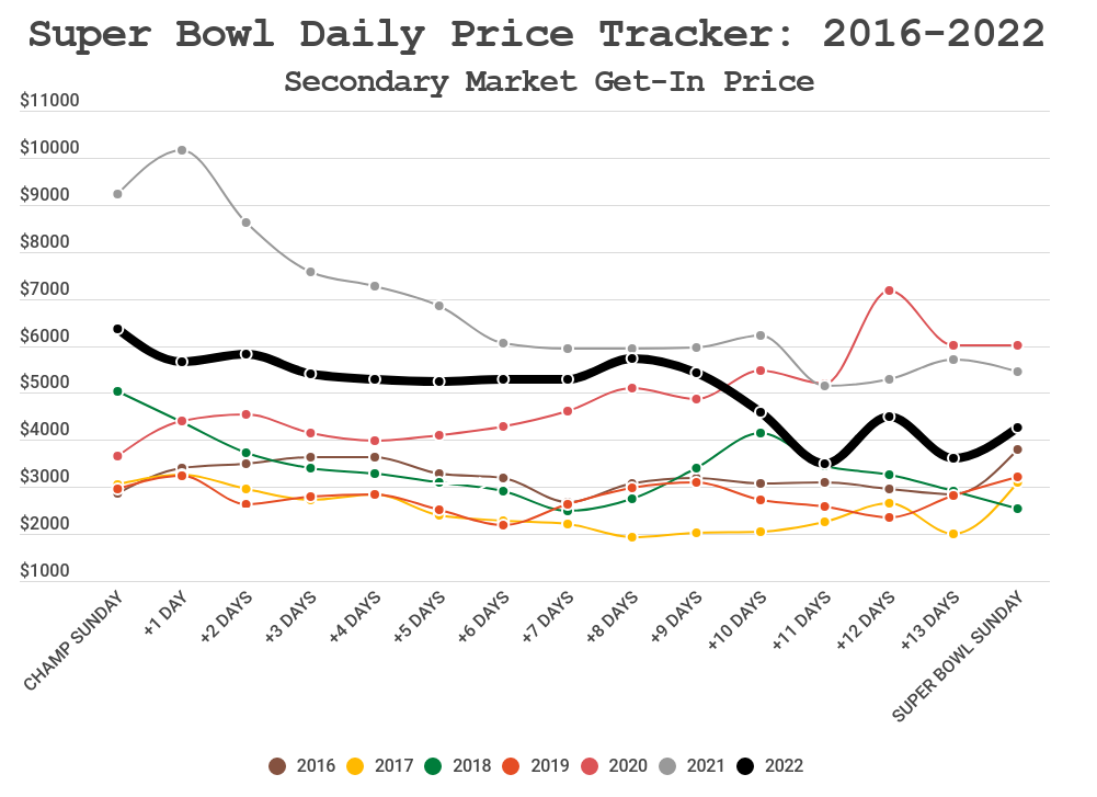 price of super bowl 55 tickets