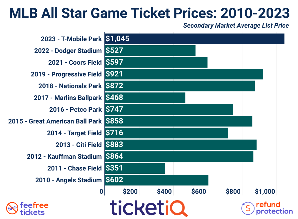 Where is the MLB AllStar Game in 2022 Location city tickets for Los  Angeles and beyond  Sporting News