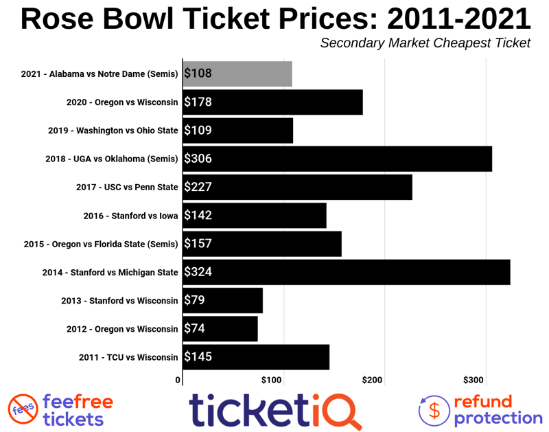 How To Find The Cheapest Rose Bowl Tickets (Alabama vs Notre Dame