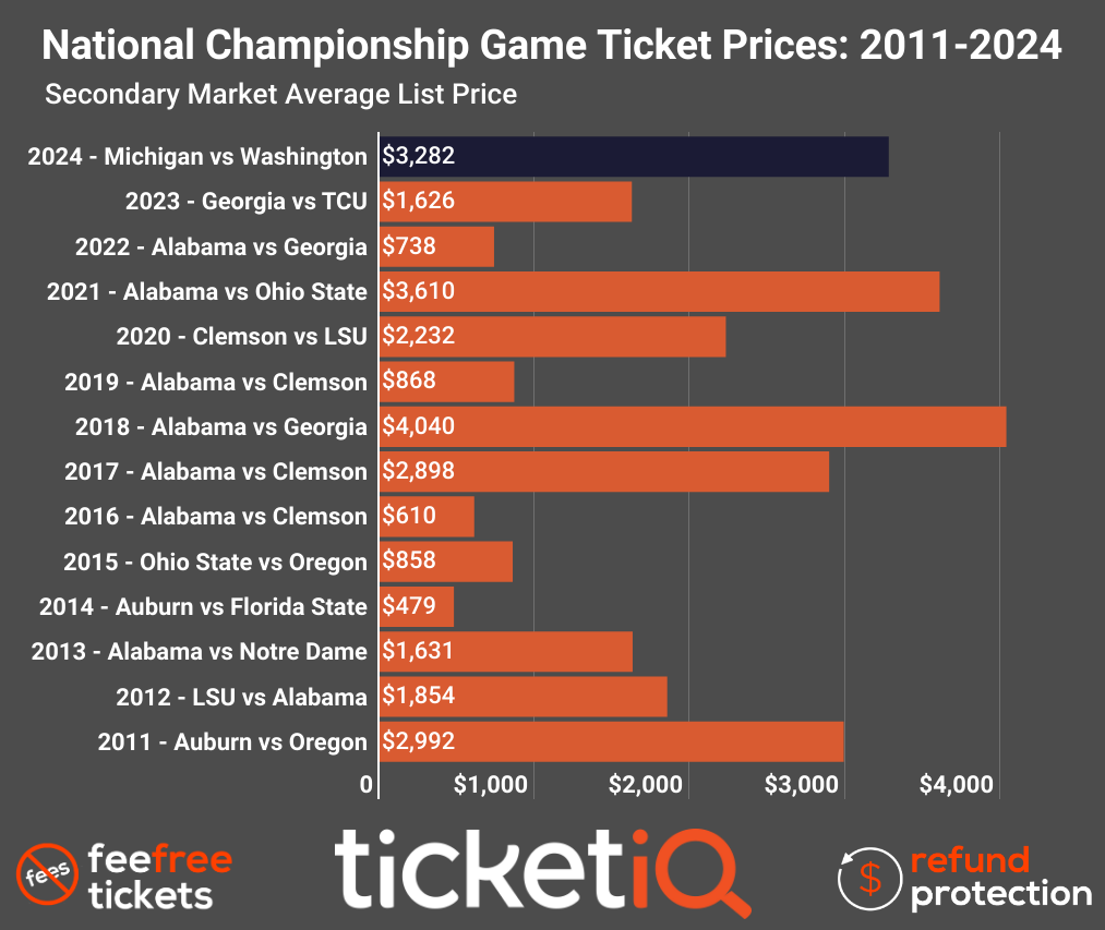 How To Find Cheap College Football Playoff & National Championship Tickets